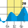 Santa Cruz Island tide chart for Wednesday, August 20, 2025