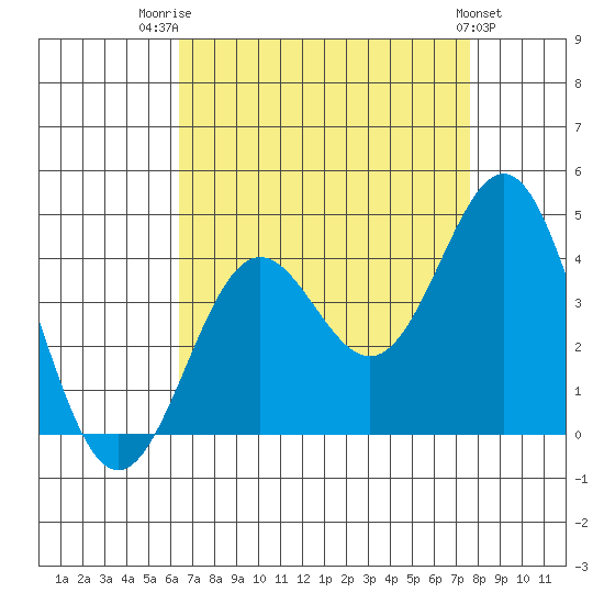 Santa Cruz Island tide chart for Thursday, August 21, 2025