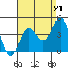 Santa Cruz Island tide chart for Thursday, August 21, 2025