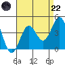 Santa Cruz Island tide chart for Friday, August 22, 2025