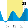 Santa Cruz Island tide chart for Saturday, August 23, 2025