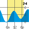 Santa Cruz Island tide chart for Sunday, August 24, 2025