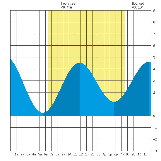 Santa Cruz Island tide chart for Monday, August 25, 2025