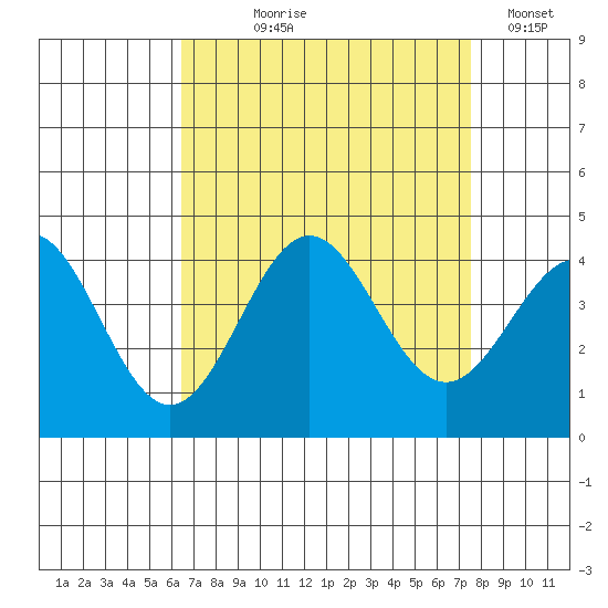 Santa Cruz Island tide chart for Tuesday, August 26, 2025