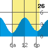 Santa Cruz Island tide chart for Tuesday, August 26, 2025