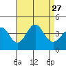 Santa Cruz Island tide chart for Wednesday, August 27, 2025