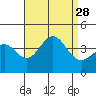 Santa Cruz Island tide chart for Thursday, August 28, 2025