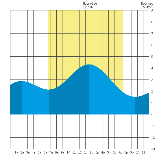 Santa Cruz Island tide chart for Friday, August 29, 2025