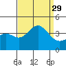Santa Cruz Island tide chart for Friday, August 29, 2025
