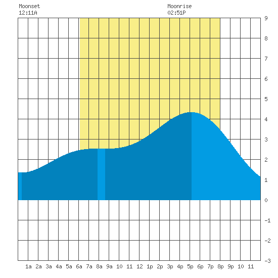 Santa Cruz Island tide chart for Saturday, August 2, 2025