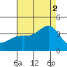 Santa Cruz Island tide chart for Saturday, August 2, 2025