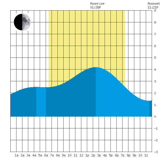 Santa Cruz Island tide chart for Saturday, August 30, 2025