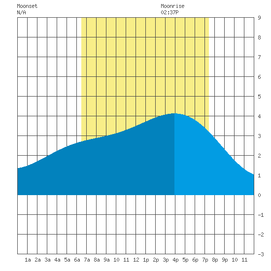 Santa Cruz Island tide chart for Sunday, August 31, 2025