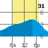 Santa Cruz Island tide chart for Sunday, August 31, 2025