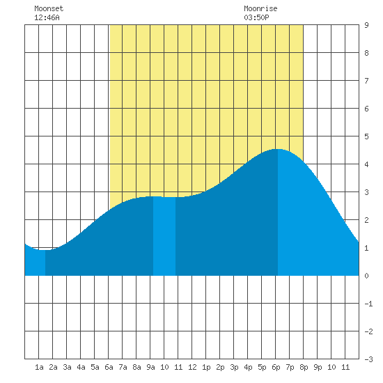 Santa Cruz Island tide chart for Sunday, August 3, 2025