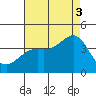 Santa Cruz Island tide chart for Sunday, August 3, 2025