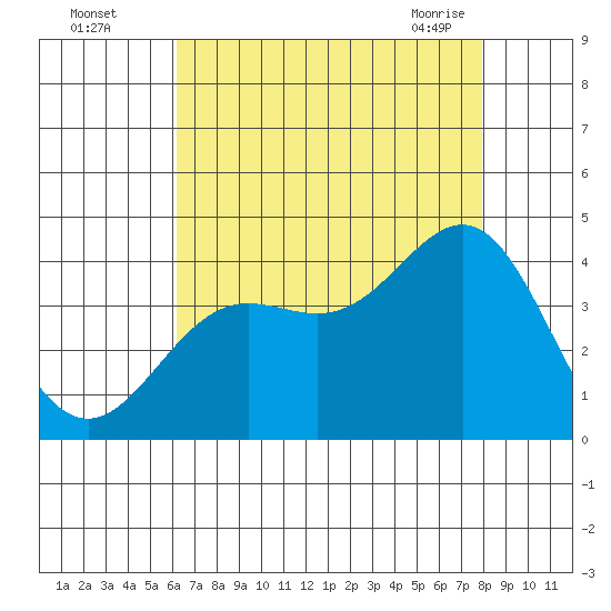 Santa Cruz Island tide chart for Monday, August 4, 2025