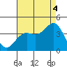 Santa Cruz Island tide chart for Monday, August 4, 2025