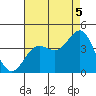 Santa Cruz Island tide chart for Tuesday, August 5, 2025