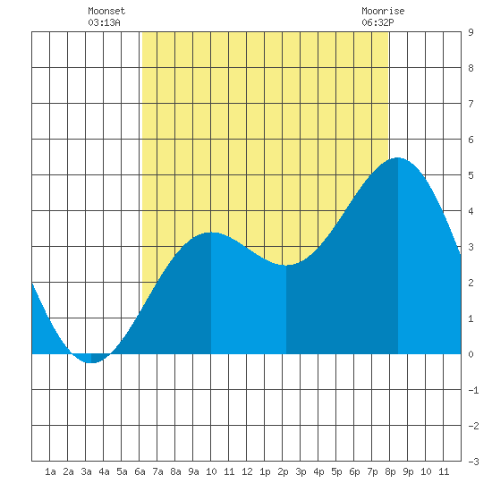 Santa Cruz Island tide chart for Wednesday, August 6, 2025