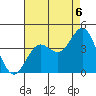 Santa Cruz Island tide chart for Wednesday, August 6, 2025