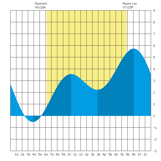 Santa Cruz Island tide chart for Thursday, August 7, 2025