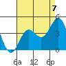 Santa Cruz Island tide chart for Thursday, August 7, 2025