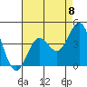 Santa Cruz Island tide chart for Friday, August 8, 2025