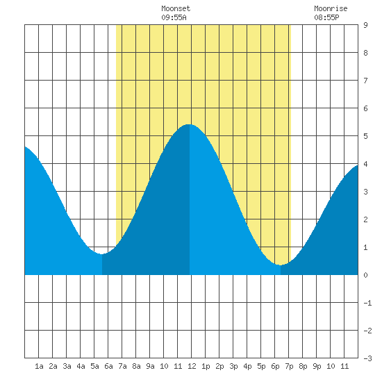 Santa Cruz Island tide chart for Wednesday, September 10, 2025