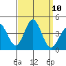 Santa Cruz Island tide chart for Wednesday, September 10, 2025