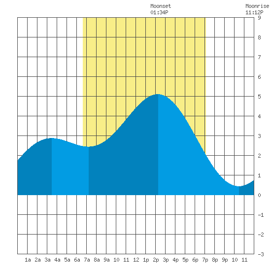 Santa Cruz Island tide chart for Saturday, September 13, 2025