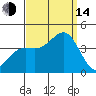 Santa Cruz Island tide chart for Sunday, September 14, 2025