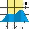 Santa Cruz Island tide chart for Monday, September 15, 2025