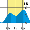 Santa Cruz Island tide chart for Tuesday, September 16, 2025