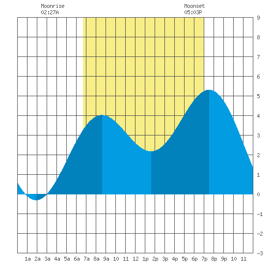 Santa Cruz Island tide chart for Wednesday, September 17, 2025