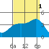 Santa Cruz Island tide chart for Monday, September 1, 2025