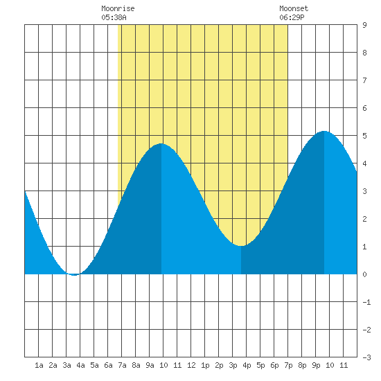 Santa Cruz Island tide chart for Saturday, September 20, 2025