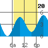 Santa Cruz Island tide chart for Saturday, September 20, 2025