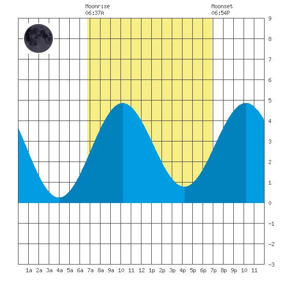 Santa Cruz Island tide chart for Sunday, September 21, 2025
