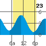 Santa Cruz Island tide chart for Tuesday, September 23, 2025