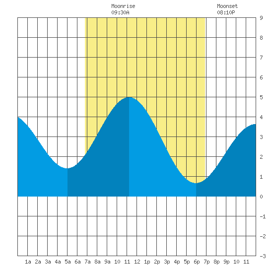 Santa Cruz Island tide chart for Wednesday, September 24, 2025