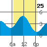 Santa Cruz Island tide chart for Thursday, September 25, 2025