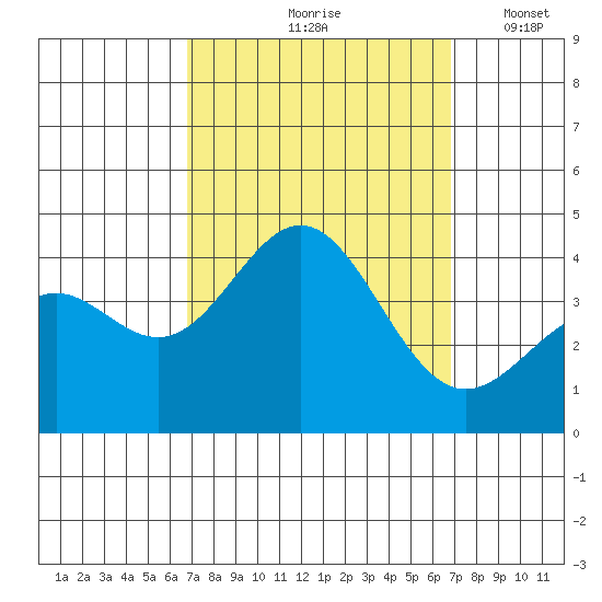 Santa Cruz Island tide chart for Friday, September 26, 2025