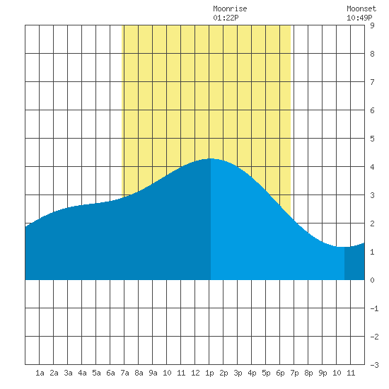 Santa Cruz Island tide chart for Sunday, September 28, 2025