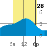 Santa Cruz Island tide chart for Sunday, September 28, 2025