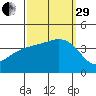 Santa Cruz Island tide chart for Monday, September 29, 2025