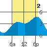 Santa Cruz Island tide chart for Tuesday, September 2, 2025
