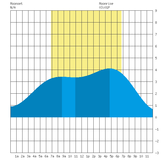 Santa Cruz Island tide chart for Tuesday, September 30, 2025