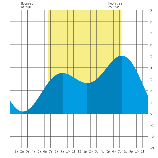 Santa Cruz Island tide chart for Wednesday, September 3, 2025