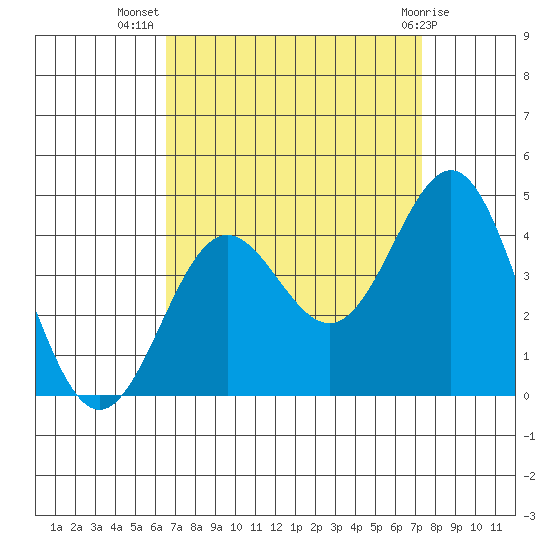 Santa Cruz Island tide chart for Friday, September 5, 2025